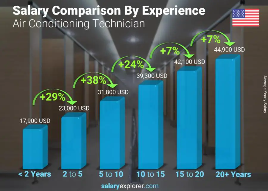 Salary comparison by years of experience yearly Ohio Air Conditioning Technician