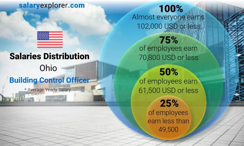 Median and salary distribution Ohio Building Control Officer yearly