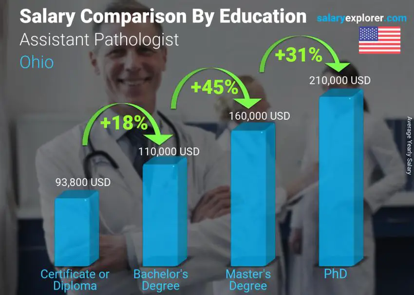 Salary comparison by education level yearly Ohio Assistant Pathologist