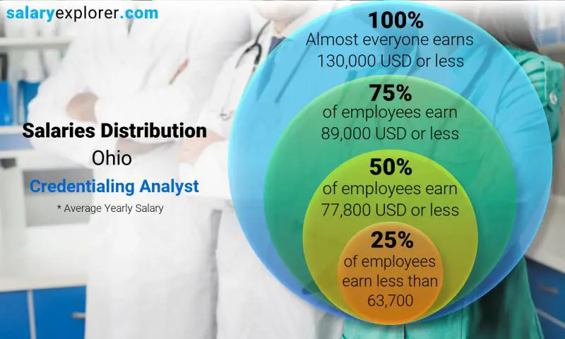 Median and salary distribution Ohio Credentialing Analyst yearly