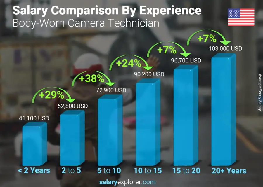 Salary comparison by years of experience yearly Ohio Body-Worn Camera Technician