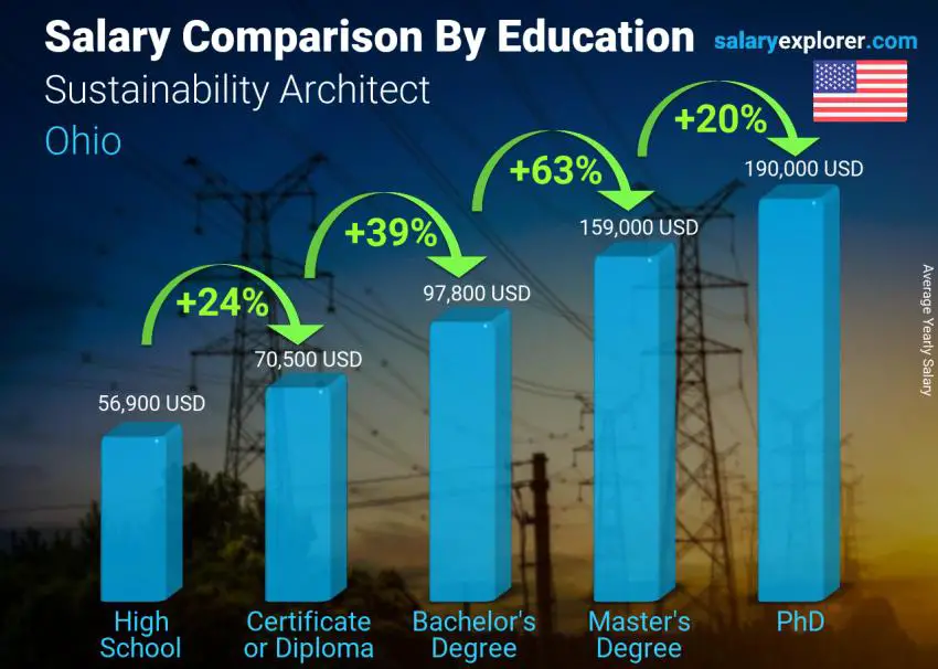 Salary comparison by education level yearly Ohio Sustainability Architect