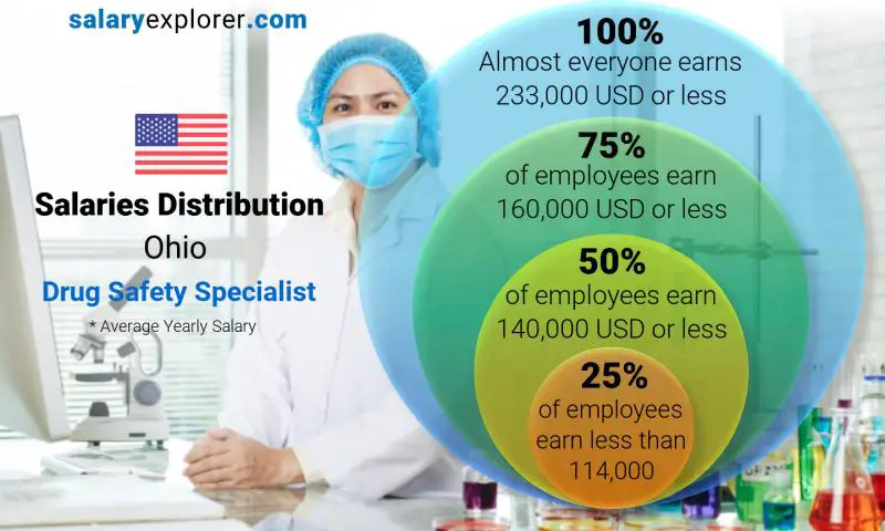 Median and salary distribution Ohio Drug Safety Specialist yearly