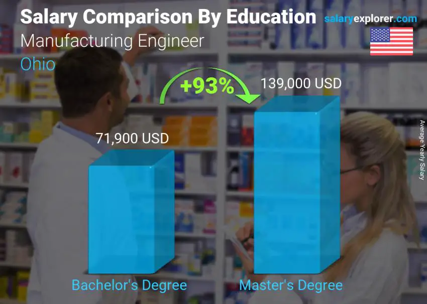 Salary comparison by education level yearly Ohio Manufacturing Engineer