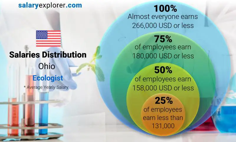 Median and salary distribution Ohio Ecologist yearly