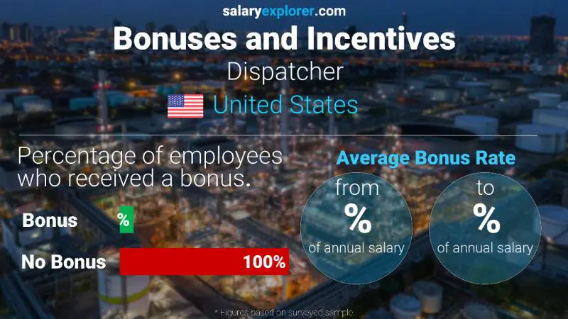 Annual Salary Bonus Rate United States Dispatcher