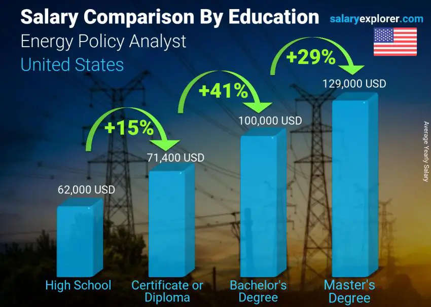 Salary comparison by education level yearly United States Energy Policy Analyst