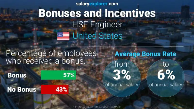 Annual Salary Bonus Rate United States HSE Engineer