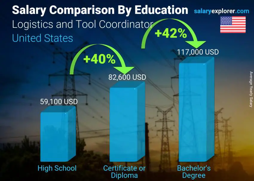 Salary comparison by education level yearly United States Logistics and Tool Coordinator