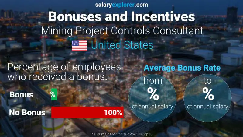 Annual Salary Bonus Rate United States Mining Project Controls Consultant