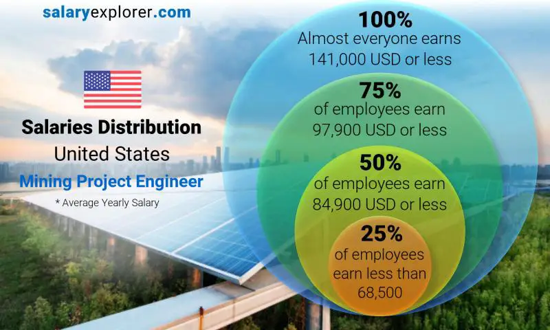 Median and salary distribution United States Mining Project Engineer yearly