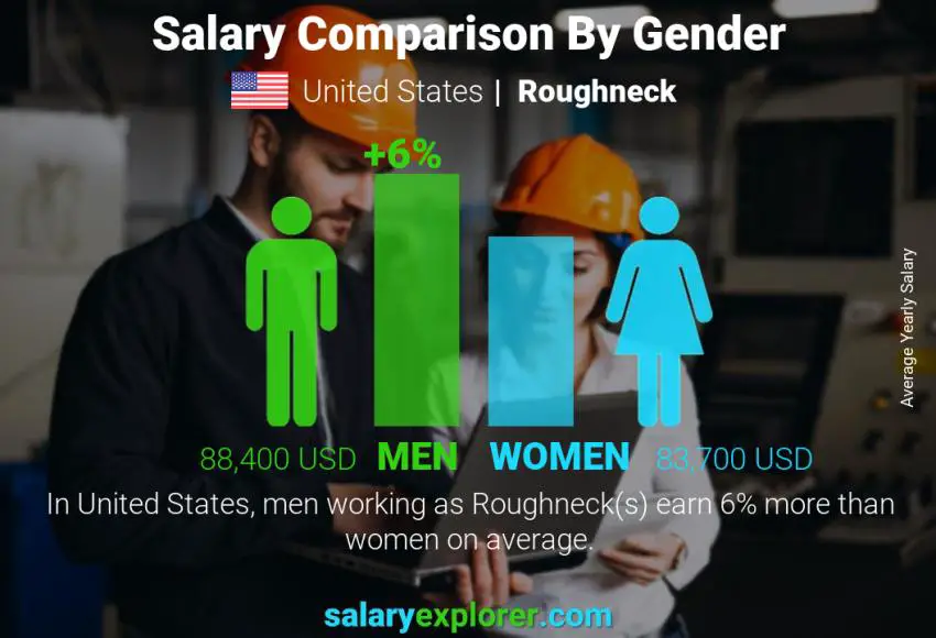 Salary comparison by gender United States Roughneck yearly