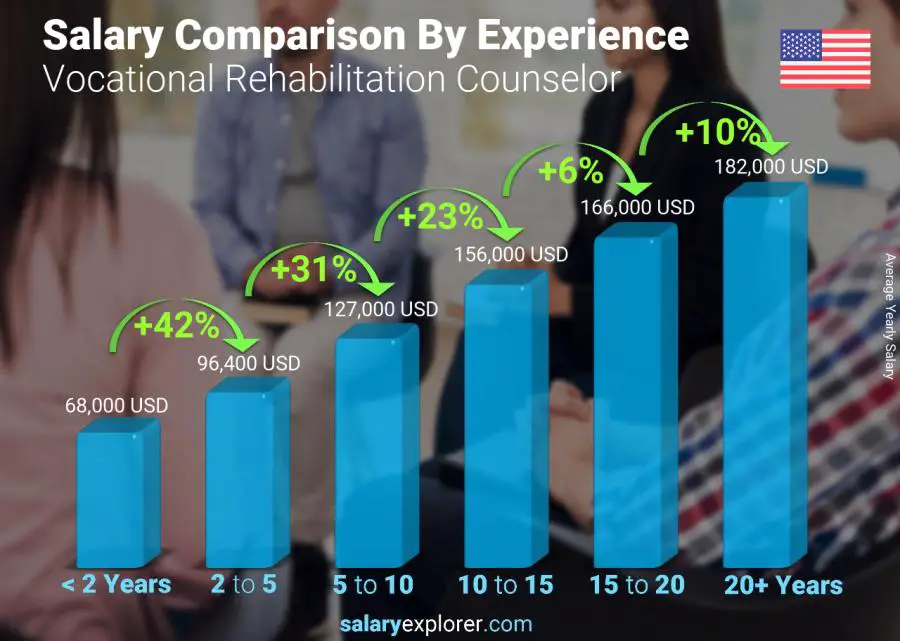 Salary comparison by years of experience yearly Oklahoma Vocational Rehabilitation Counselor