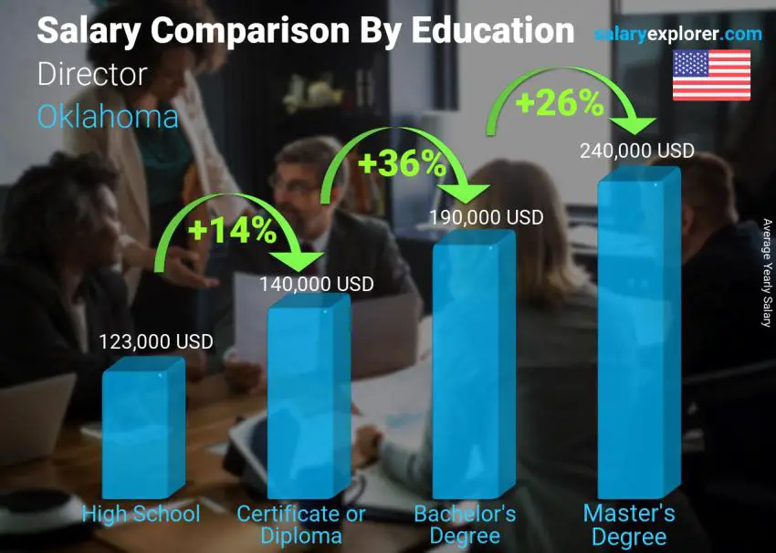 Salary comparison by education level yearly Oklahoma Director