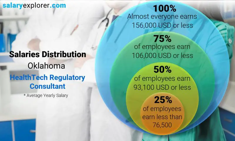 Median and salary distribution Oklahoma HealthTech Regulatory Consultant yearly