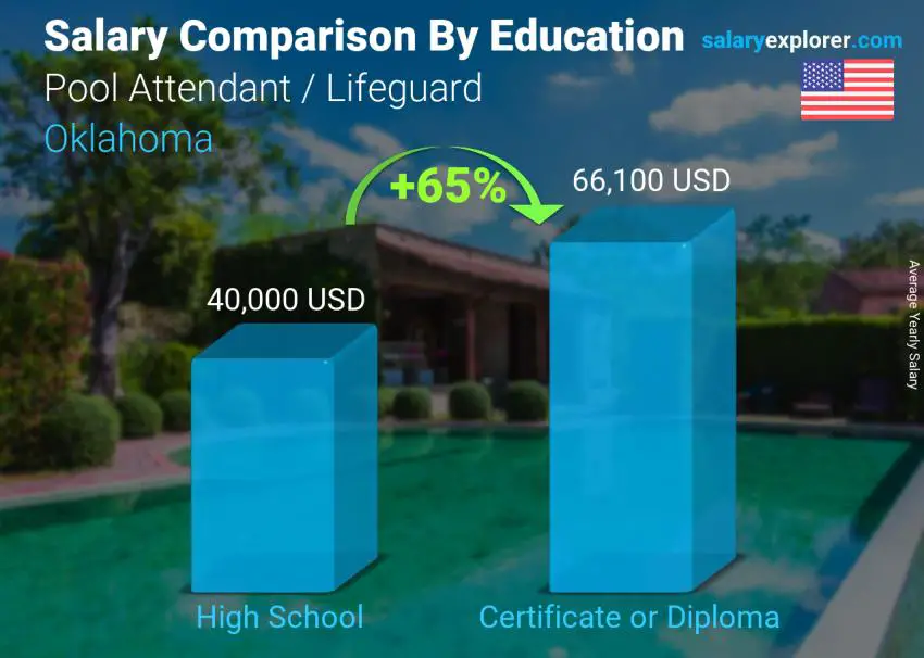 Salary comparison by education level yearly Oklahoma Pool Attendant / Lifeguard