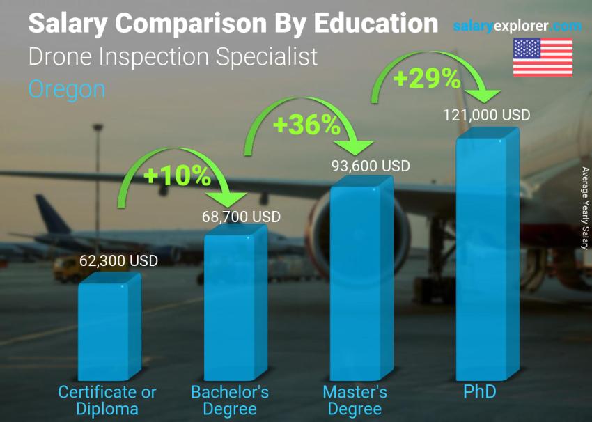 Salary comparison by education level yearly Oregon Drone Inspection Specialist