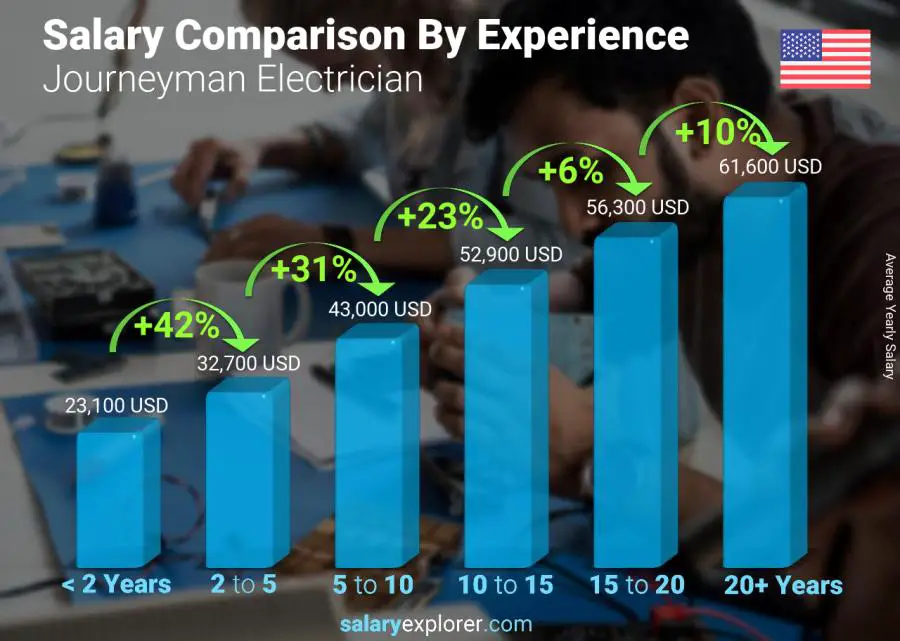 Salary comparison by years of experience yearly Oregon Journeyman Electrician