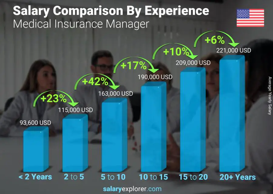 Salary comparison by years of experience yearly Oregon Medical Insurance Manager