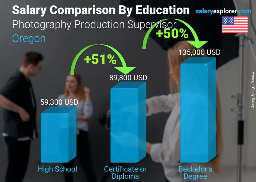 Salary comparison by education level yearly Oregon Photography Production Supervisor