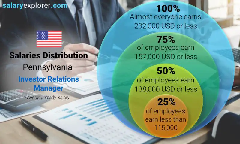 Median and salary distribution Pennsylvania Investor Relations Manager yearly