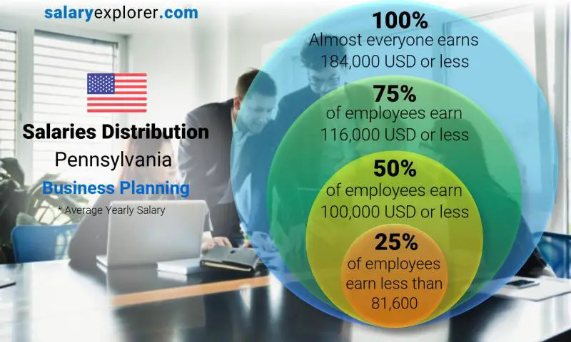 Median and salary distribution Pennsylvania Business Planning yearly