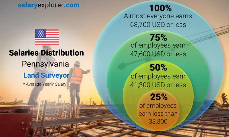 Median and salary distribution Pennsylvania Land Surveyor yearly