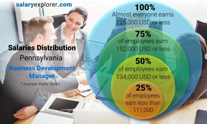 Median and salary distribution Pennsylvania Business Development Manager yearly