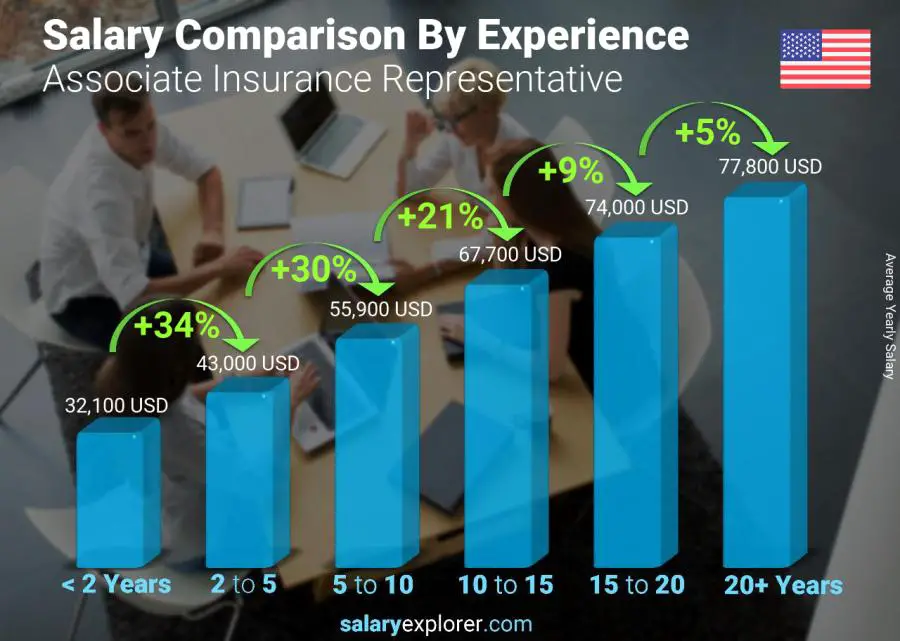 Salary comparison by years of experience yearly Pennsylvania Associate Insurance Representative