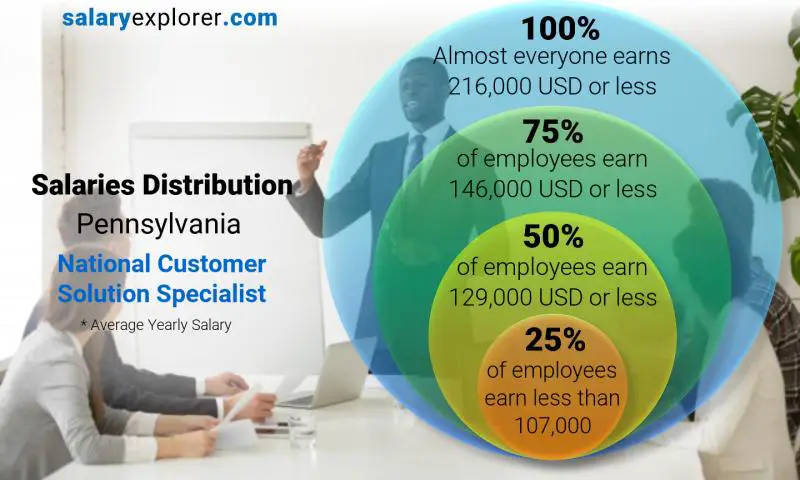 Median and salary distribution Pennsylvania National Customer Solution Specialist yearly