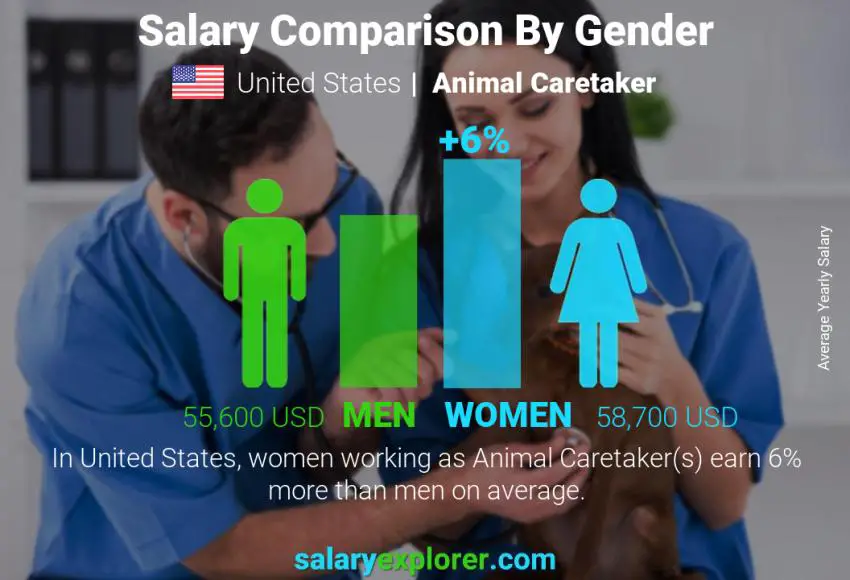 Salary comparison by gender United States Animal Caretaker yearly