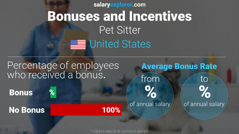 Annual Salary Bonus Rate United States Pet Sitter