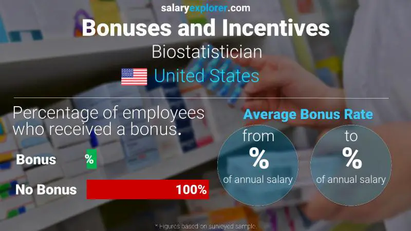 Annual Salary Bonus Rate United States Biostatistician