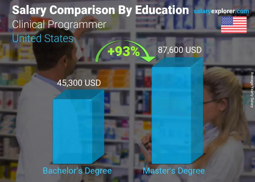 Salary comparison by education level yearly United States Clinical Programmer