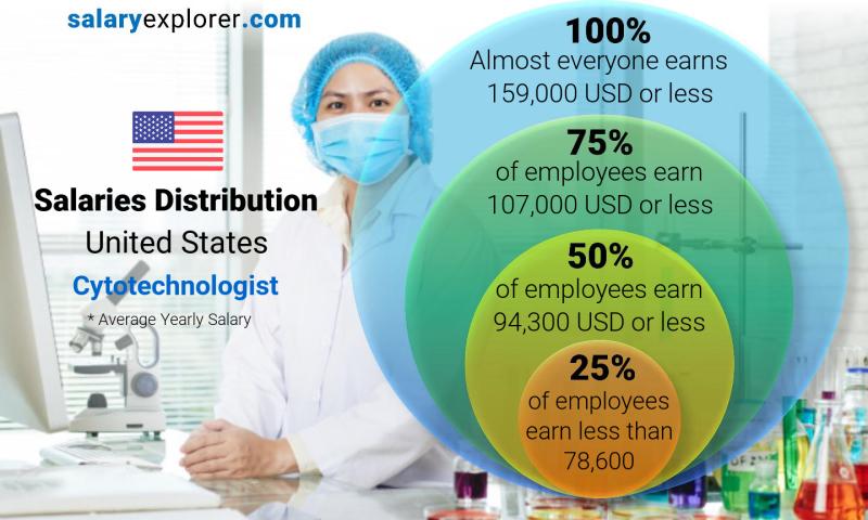 Median and salary distribution United States Cytotechnologist yearly