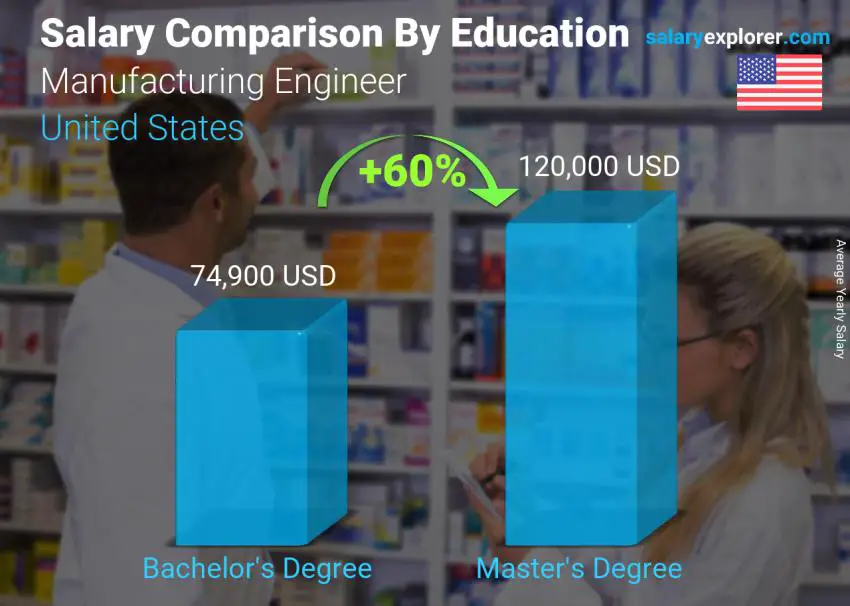 Salary comparison by education level yearly United States Manufacturing Engineer