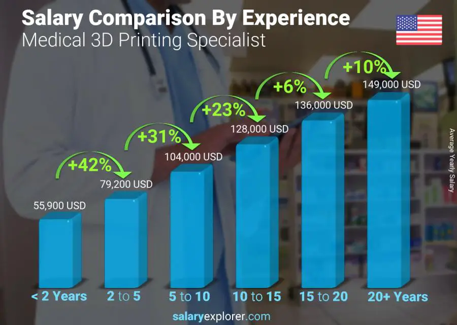 Salary comparison by years of experience yearly United States Medical 3D Printing Specialist