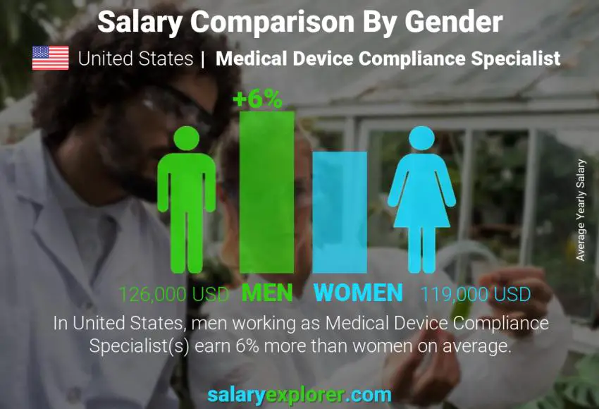 Salary comparison by gender United States Medical Device Compliance Specialist yearly