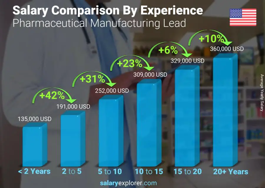 Salary comparison by years of experience yearly United States Pharmaceutical Manufacturing Lead