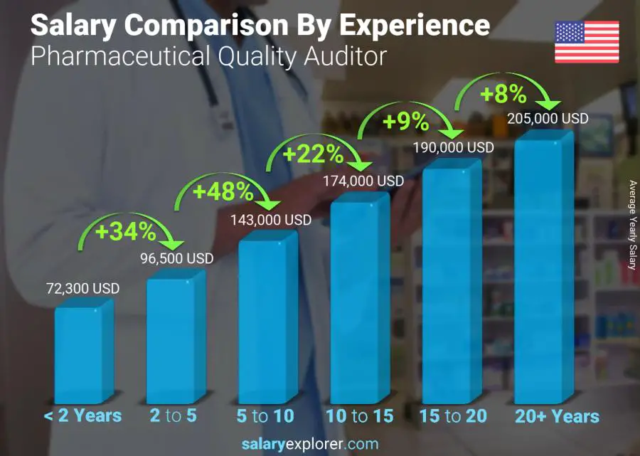 Salary comparison by years of experience yearly United States Pharmaceutical Quality Auditor
