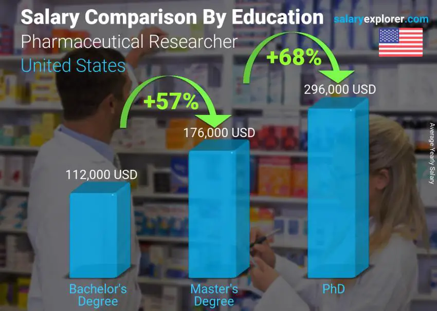 Salary comparison by education level yearly United States Pharmaceutical Researcher