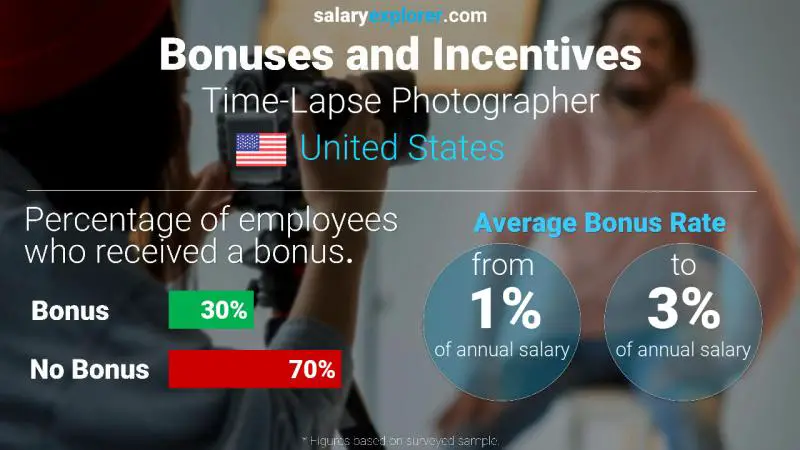 Annual Salary Bonus Rate United States Time-Lapse Photographer