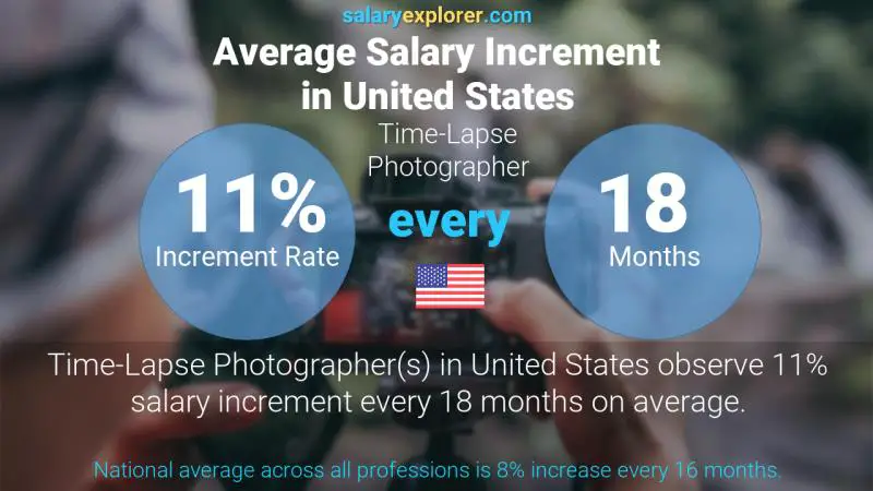 Annual Salary Increment Rate United States Time-Lapse Photographer