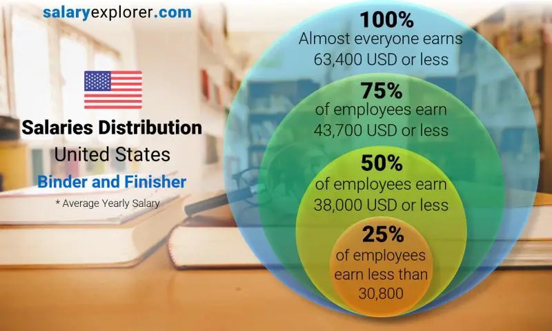 Median and salary distribution United States Binder and Finisher yearly