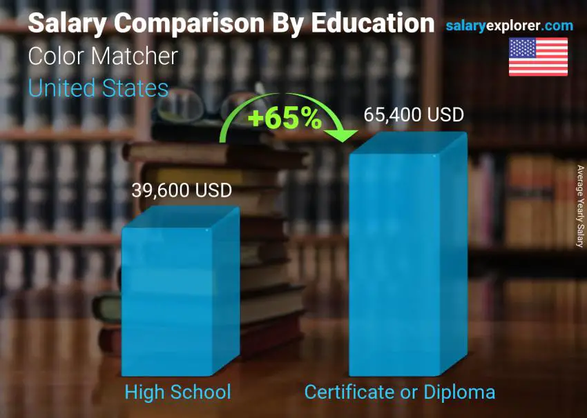 Salary comparison by education level yearly United States Color Matcher