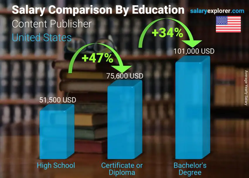 Salary comparison by education level yearly United States Content Publisher
