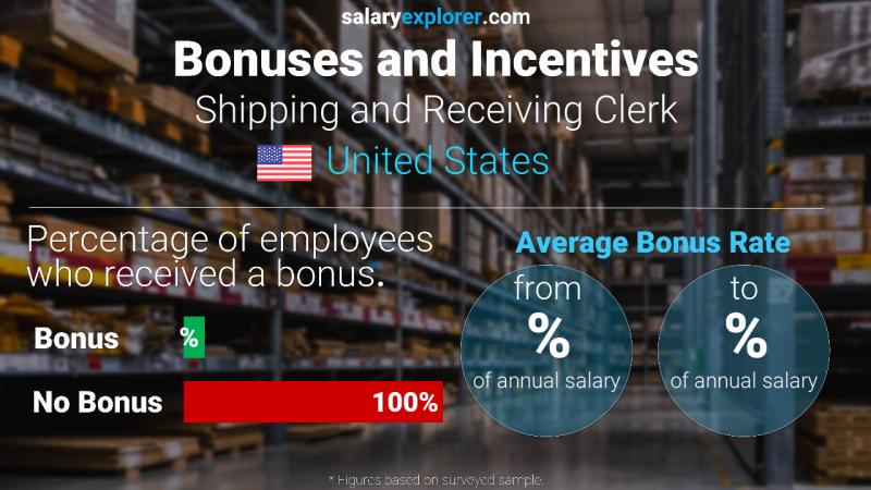 Annual Salary Bonus Rate United States Shipping and Receiving Clerk