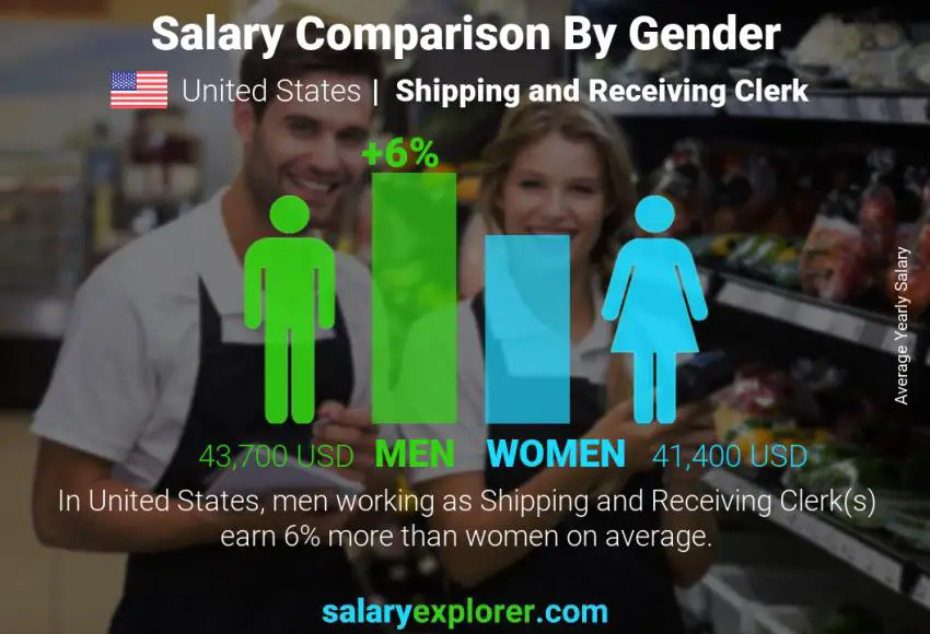 Salary comparison by gender United States Shipping and Receiving Clerk yearly