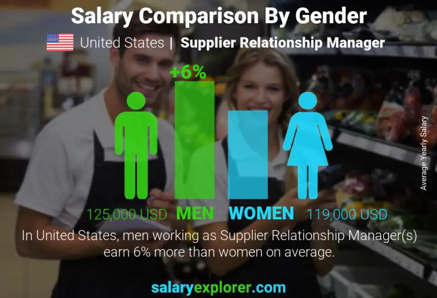 Salary comparison by gender United States Supplier Relationship Manager yearly