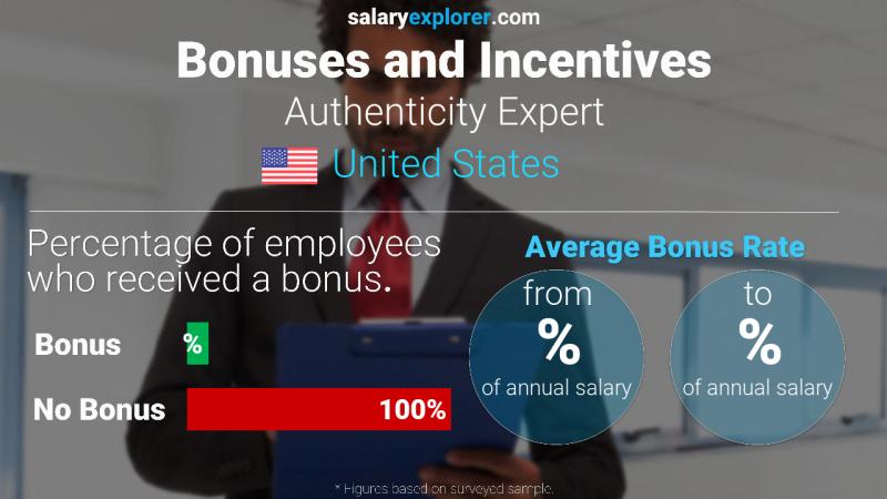 Annual Salary Bonus Rate United States Authenticity Expert